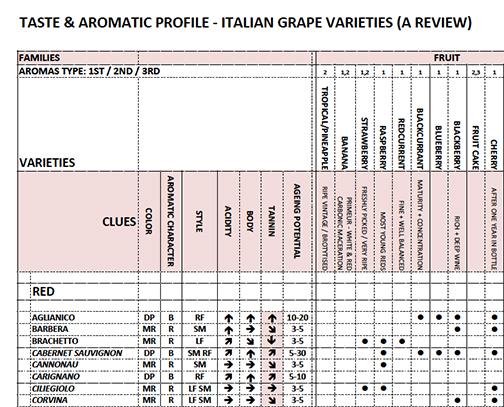 Grape Profile Tables - Italian Grape Varieties (Red & White)