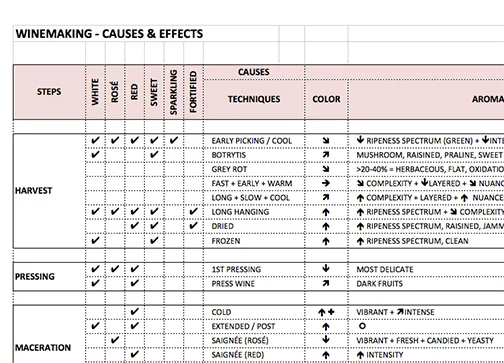 A New Table: Winemaking, Causes & Effects On The Character Of A Wine...