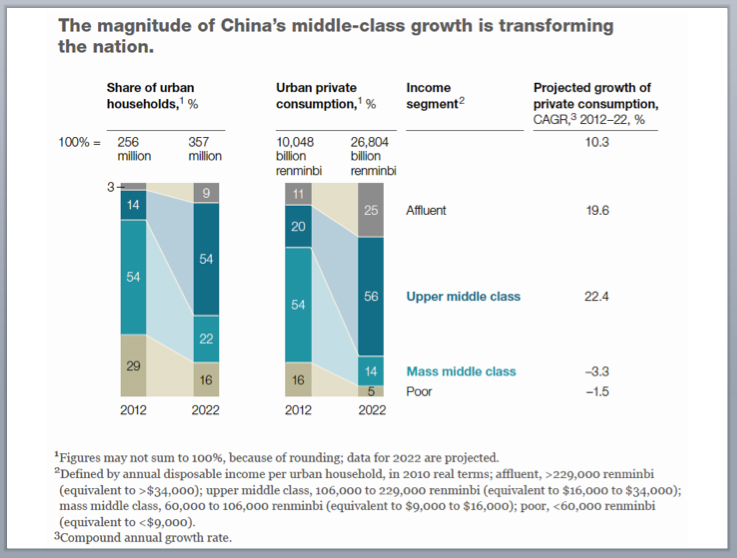 Graph 1 - China's Upper Middle to be 54% of its Urban Population by 2020