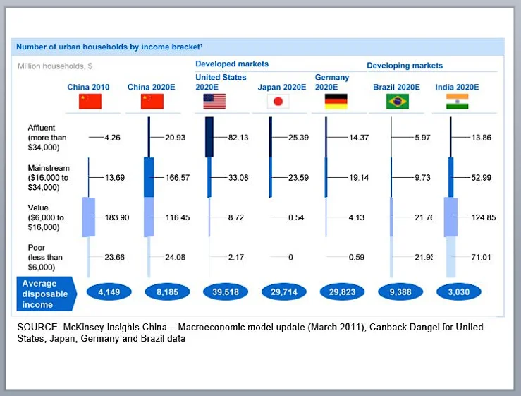 Graph 2 - By 2020, China's Upper Middle Class will be 8 times that of Germany