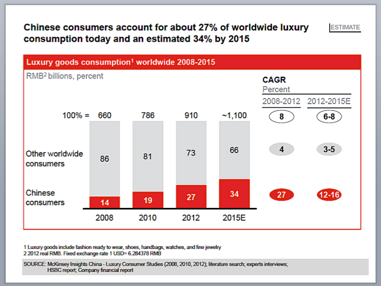 Graph 4 - Chinese already accounts for 34% of the world's luxury spend