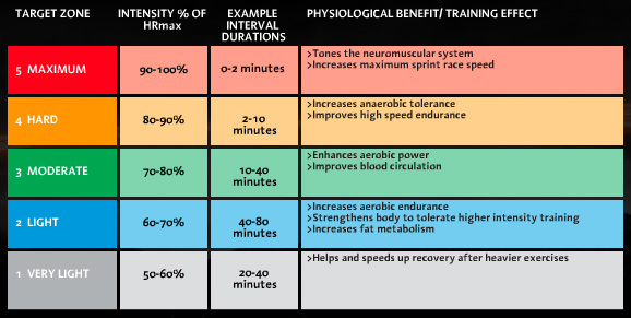 Heart Rate Zone Chart