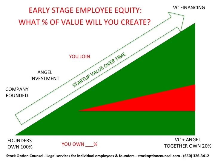 Joining An Early Stage Startup Negotiate Your Equity And Salary With 