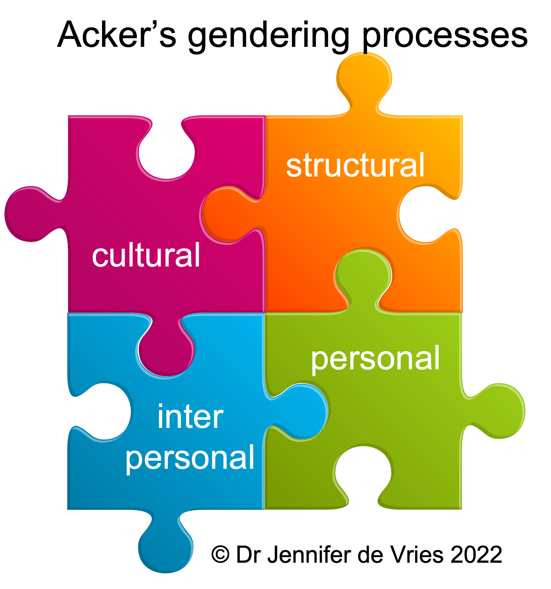 How do organisations produce the gender pay gap? 