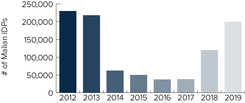 While the number of internally displaced people (IDPs) has ebbed and flowed since 2012, there has been a sharp increase in recent years due to new cycles of violence or lack of humanitarian support.
