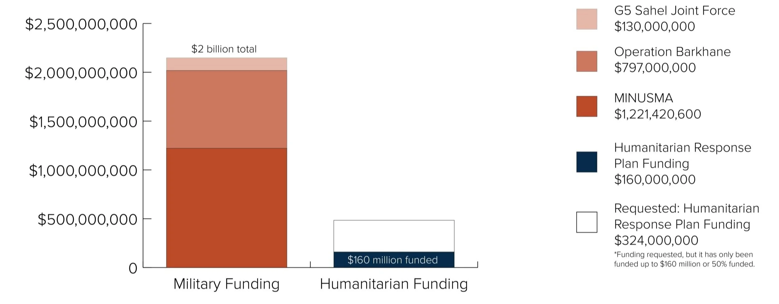 In Mali, the military is funded at more than $2 billion annually, whereas for 2019, the UN’s Humanitarian Response Plan (HRP) is only funded at $160 million. Despite requesting $324 million for Mali’s 3.2 million people in need of humanitarian aid, this huge disparity between military and humanitarian funding persists.