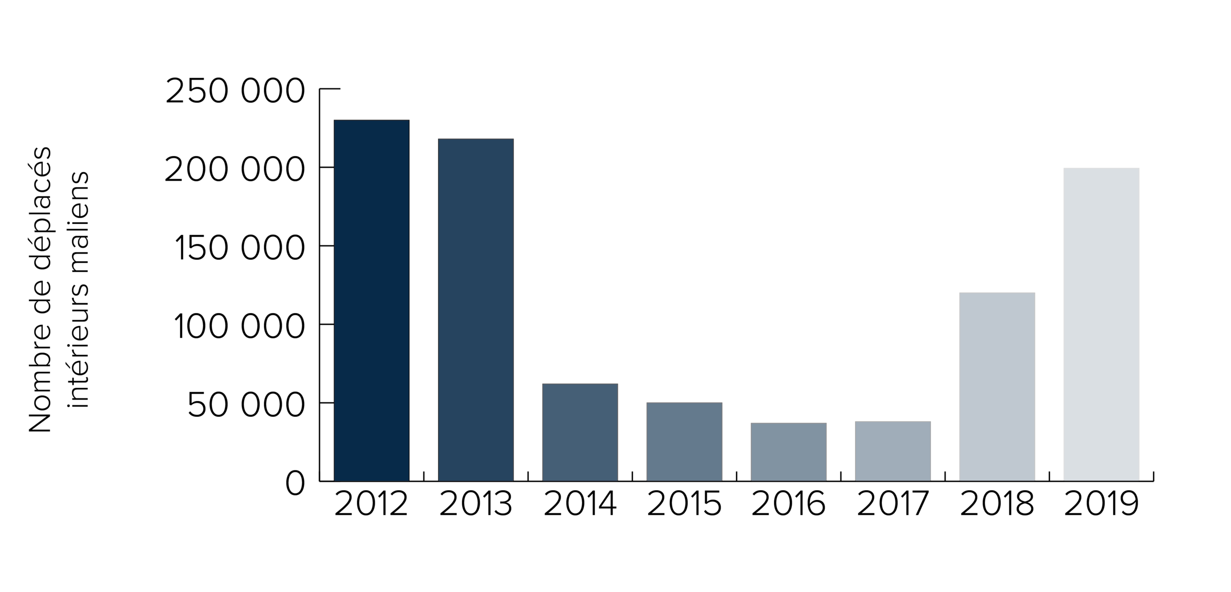 Number of Malian IDPs 2012–2019 FRENCH FINAL-01.png