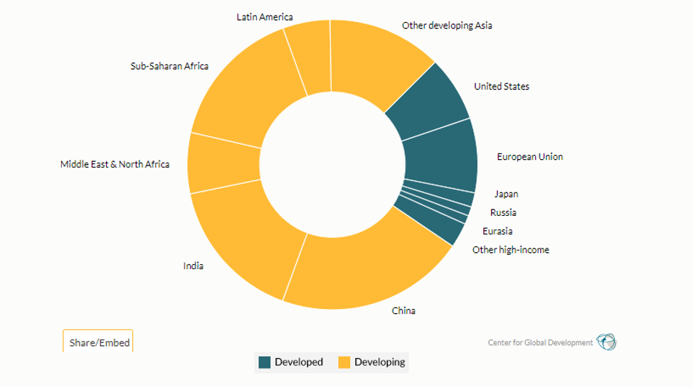 Source:   Busch, J. (2015). “ Climate Change and Development in Three Charts .” Center for Global Development blog.