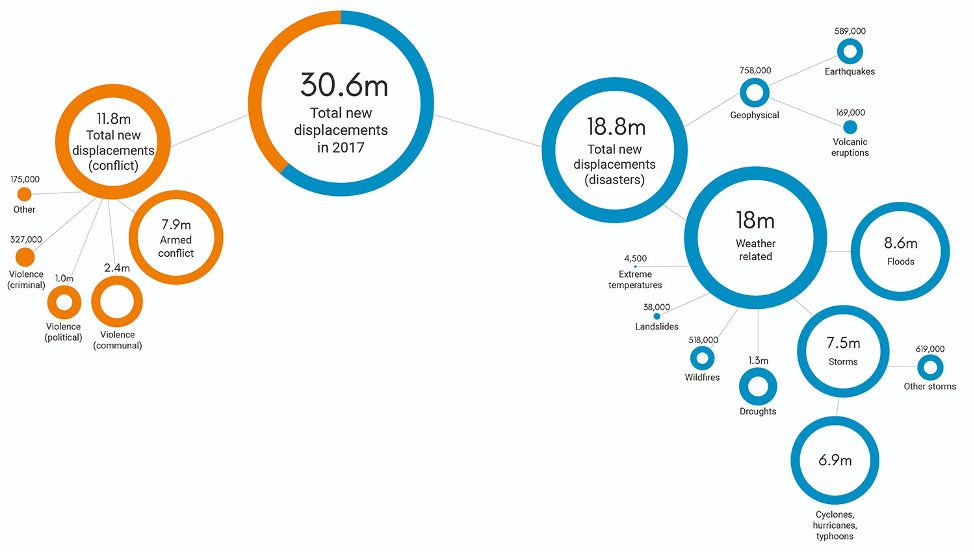Source:   The Internal Displacement Monitoring Centre’s 2018  Global Report on Internal Displacement
