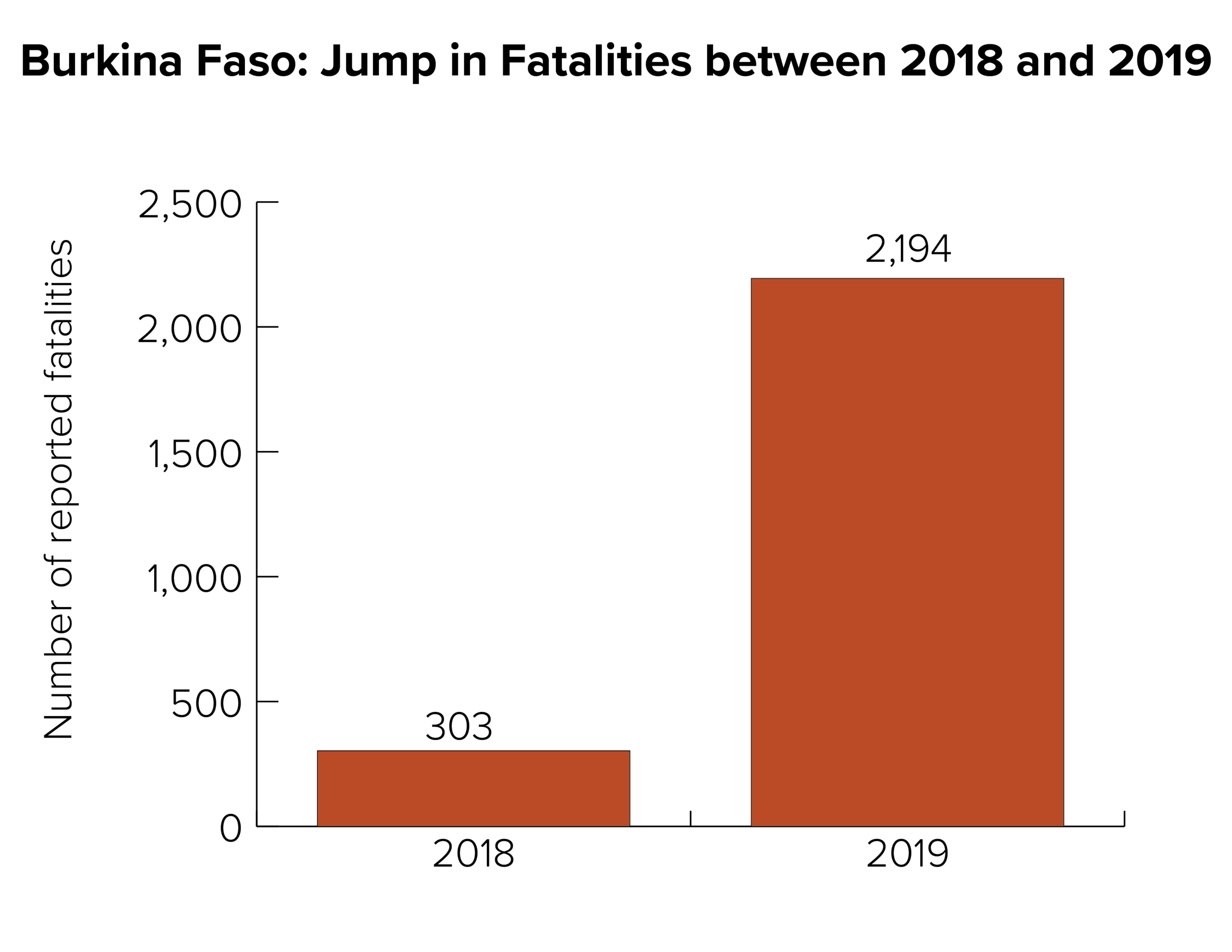 Source:    ACLED   , number of reported fatalities by year, as of January 11, 2020.