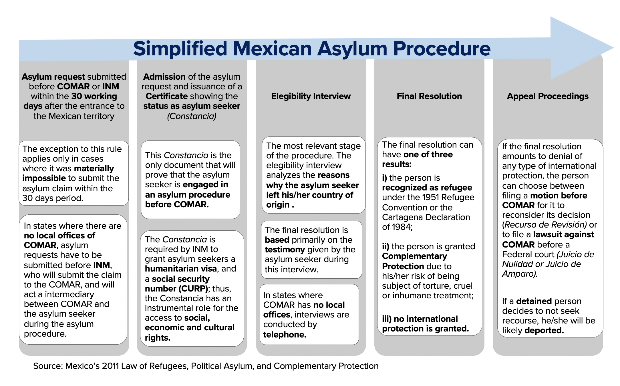 Simplified Mexician Asylum Procedure.png