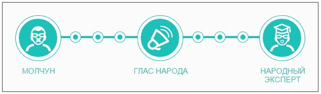 После регистрации пользователю все так же есть, к чему стремиться. Из Гласа народа он может стать Народным экспертом. Этот статус присуждается самым адекватным и активным пользователям и расширяет функционал пользователя. Например, мнение Народного эксперта может быть опубликовано как мнение эксперта, привлеченного редакцией. 