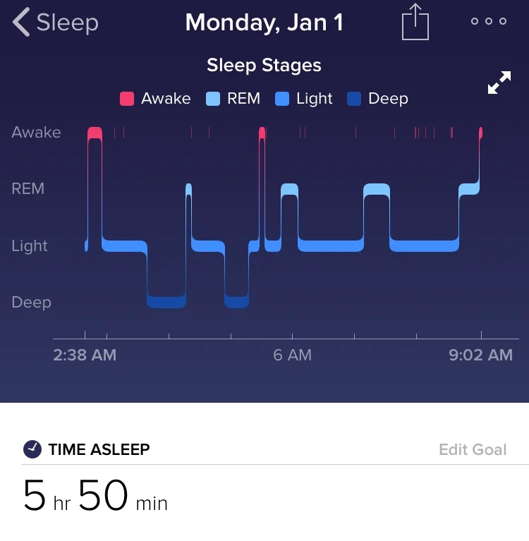 Screenshot of the sleep pattern of one of our team members, taken New Year’s Eve using the Fitbit App. Clearly a fantastic evening... but not great for sleep!
