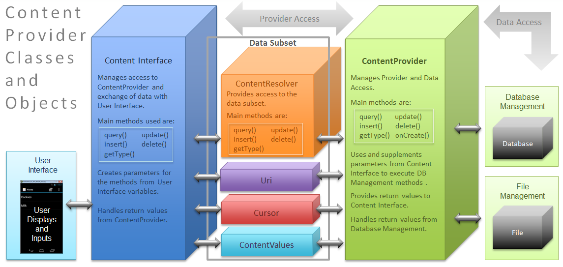 Android Content Provider Classes and Objects Chart.png