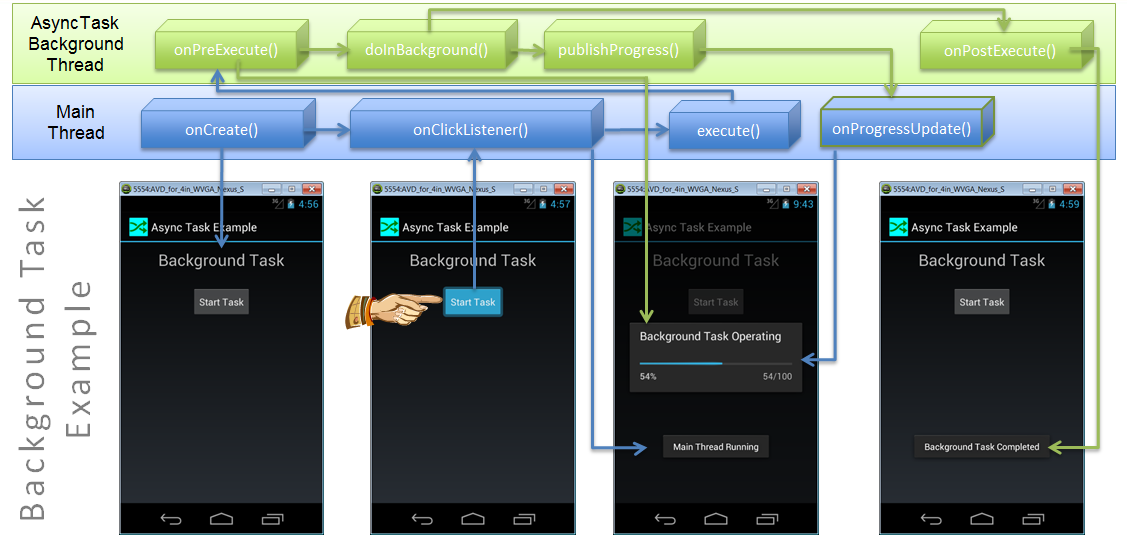 Android AsyncTask Example Chart.png