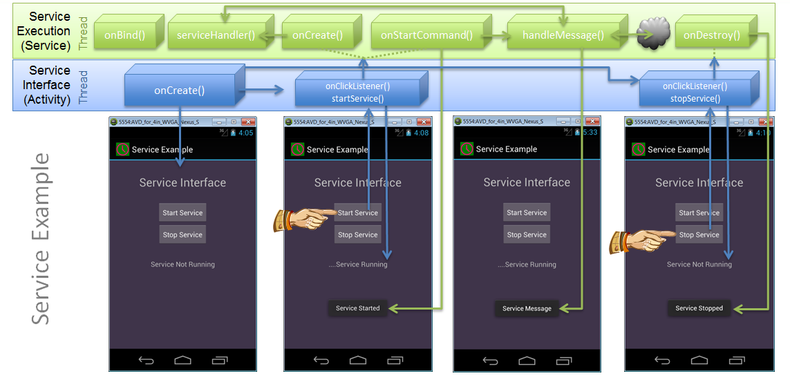 Android Service Example Chart.png