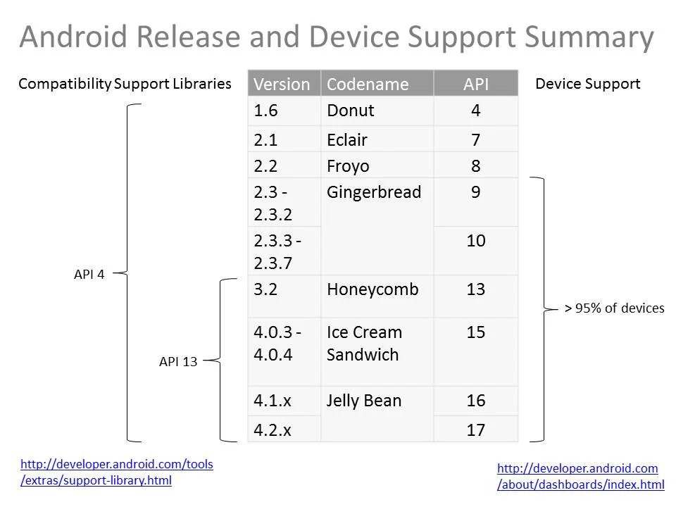 Android Release and Device Support Summary.jpg
