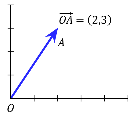 By User:Acdx - Self-made, based on en:Image:Plane Cartesian vector.png, CC BY-SA 3.0, https://commons.wikimedia.org/w/index.php?curid=5600378