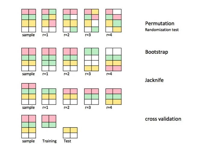 https://stats.stackexchange.com/questions/104040/resampling-simulation-methods-monte-carlo-bootstrapping-jackknifing-cross
