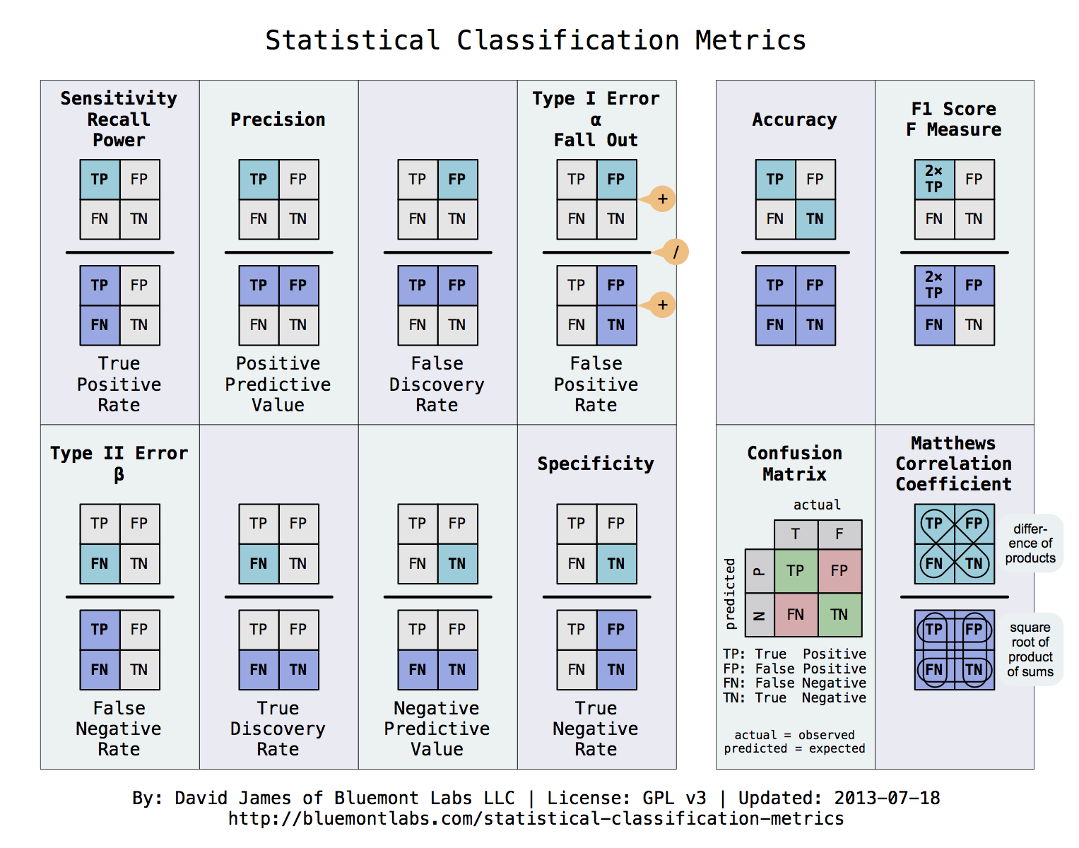 http://www.bluemontlabs.com/blog/2013/07/18/statistical-classification-metrics