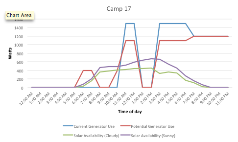 Solar availability and generator usage at C-17.