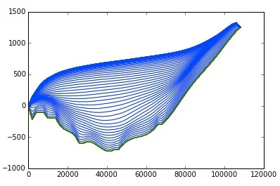 Representation of velocity flow along a glacier surface