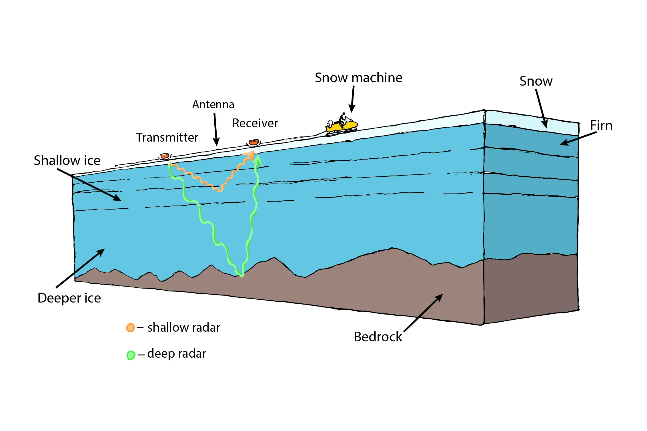 Illustration of GPR imaging of the snowpack and ice/bed interface. Image credit: Bertie Miller.