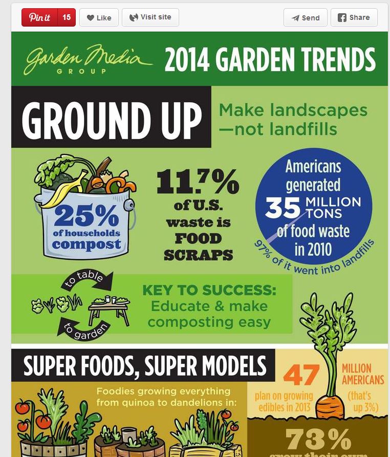 http://bit.ly/gardentrends14 (click link to view in full)