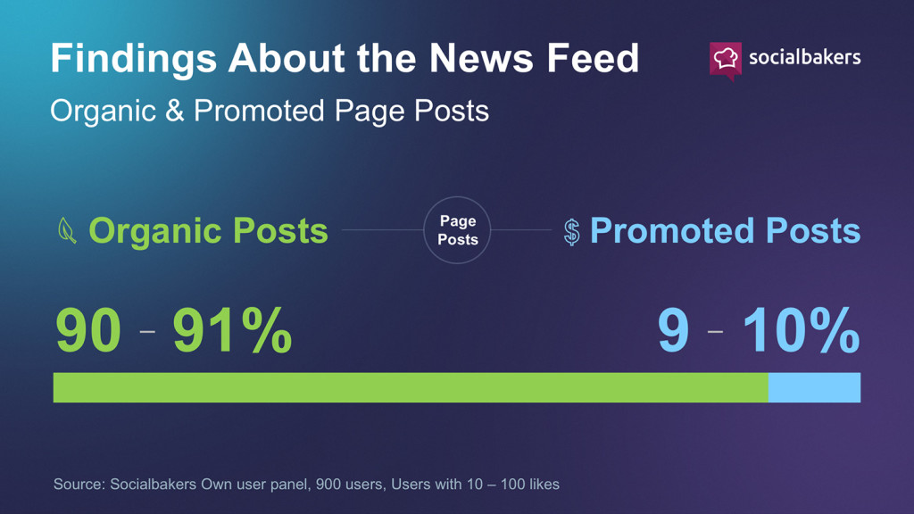 source: http://www.socialbakers.com/blog/2467-socialbakers-finds-that-3-of-facebook-desktop-news-feed-is-promoted