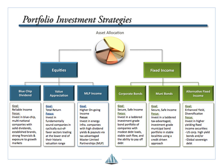 Portfolio Strategies — New Vernon Wealth Management