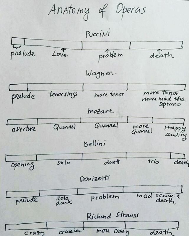Old but brilliant guide to operas.  Puccini? &ldquo;Prelude, Love, Problem, Death&rdquo;. And then it gets better....