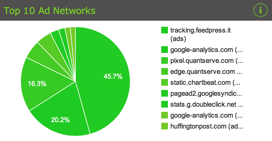 It’s pretty interesting to see the stats evolve over time and my wife’s influence on things as her browsing habits are very different from mine.