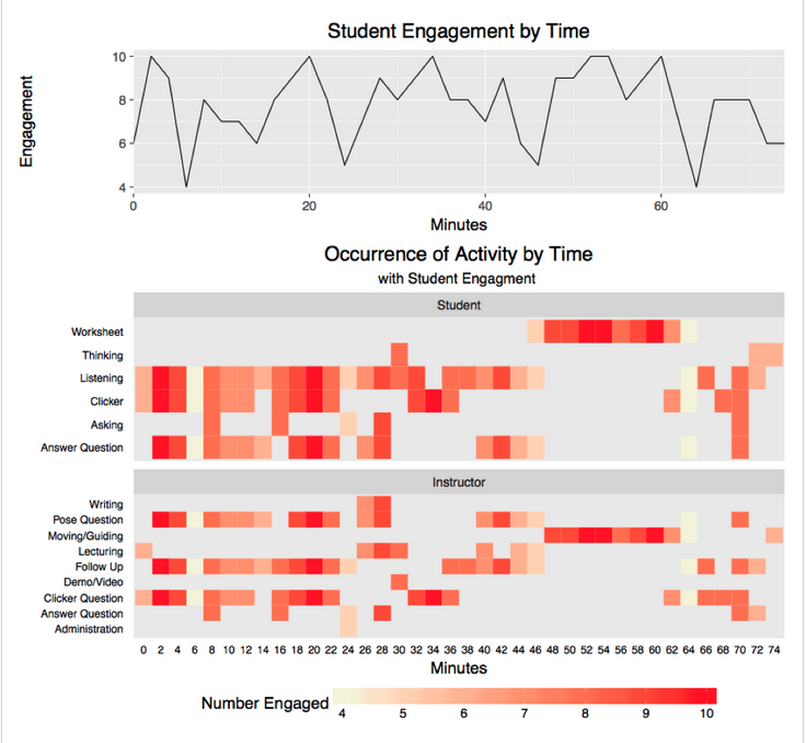 A visualization showing the activities a professor engaged in during a class.