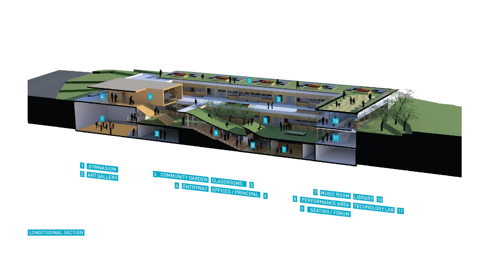 This strong interaction with the site allows the roof to become a large community garden and park space, encouraging the school to become a gathering point for the community. 