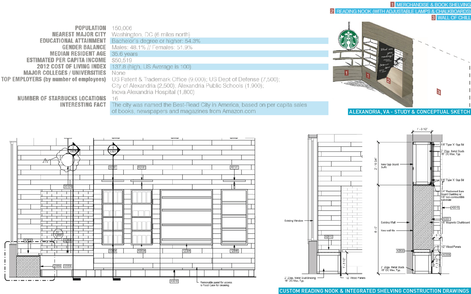 For a high profile store in Alexandria, VA, while conducting demographics studies, we found that the city contains a high proportion of educated residents and has been named the Best-Read City in America. The neighborhood also contains a large amount of freelance workers. We focused the renovation concept in response to these facts, providing a built-in reading nook with shelving and integrated chalkboards, allowing customers to make recommendations to future visitors. 
