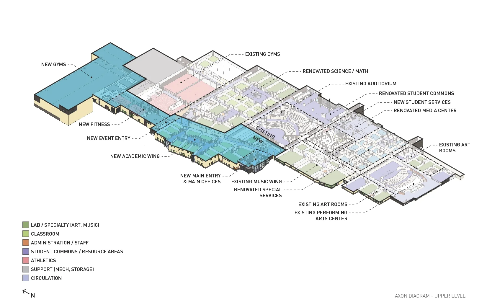 Axon Diagram - Upper Level The project centered around expanding the capacity and capabilities of an existing high school in order to bring 9th grade into the building, as well as offer more comprehensive educational and athletic opportunities. An additional focus involved reworking the school’s circulation to be more logical, which included creating a central hub of student life centered around the renovated Commons and Media Center. Finally, the design team collaborated with district faculty to research and implement a long-term technology plan for the various schools as it applied to teaching, research and Media Center functions.