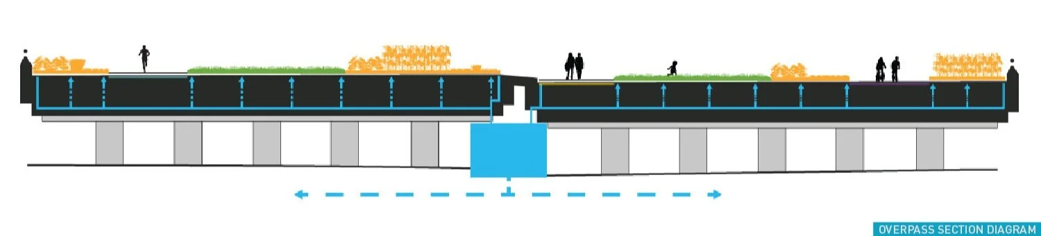 A highway overpass provides an exceptional platform for natural resource collection: tremendous amounts of space that is open to sunlight, wind and rainfall; structurally capable of supporting practically any load; strong connections into existing u…