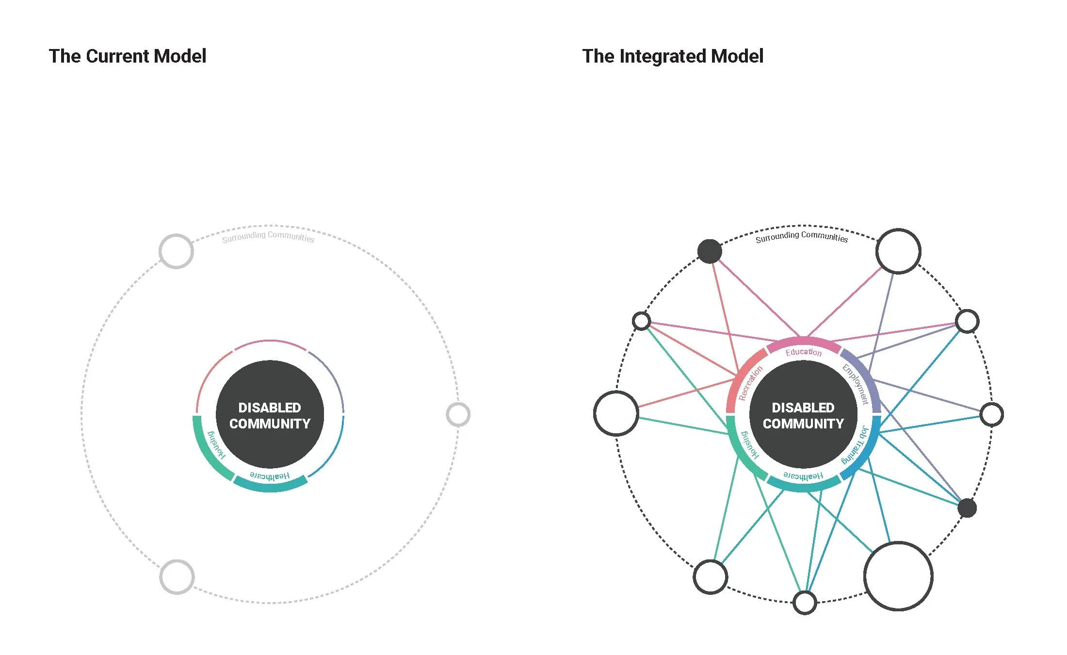 In many cases, facilities for residents with special needs have resources entirely focused on housing and healthcare, allowing the residents to meet their basic needs but lacking the necessary resources and community support for them to grow and exc…