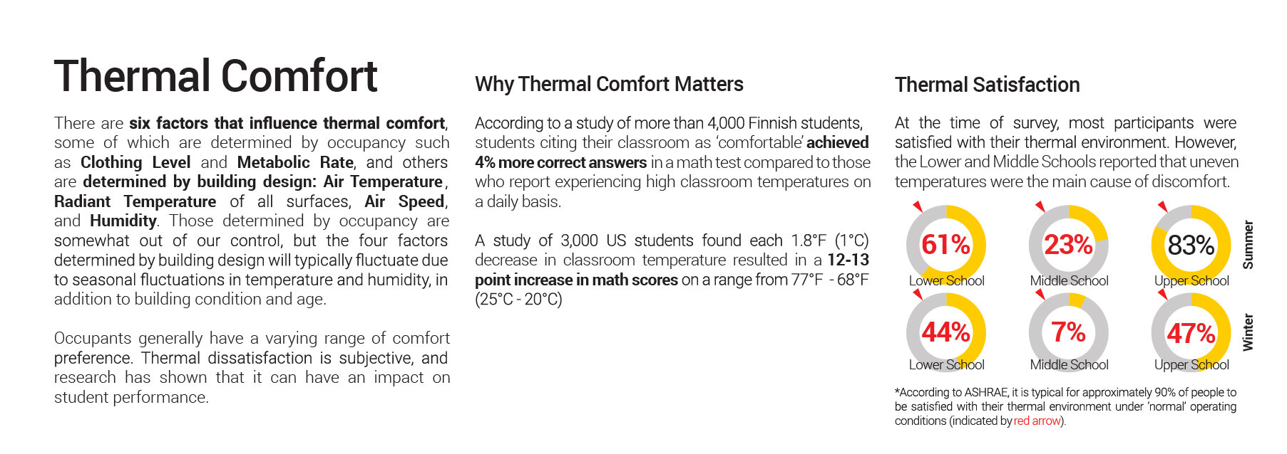 These simple explanations and research summaries were added to floor plans showing IEQ measurement results in order to provide helpful context for why these measurements are important to their staff and students’ well-being. Simple graphs were also …