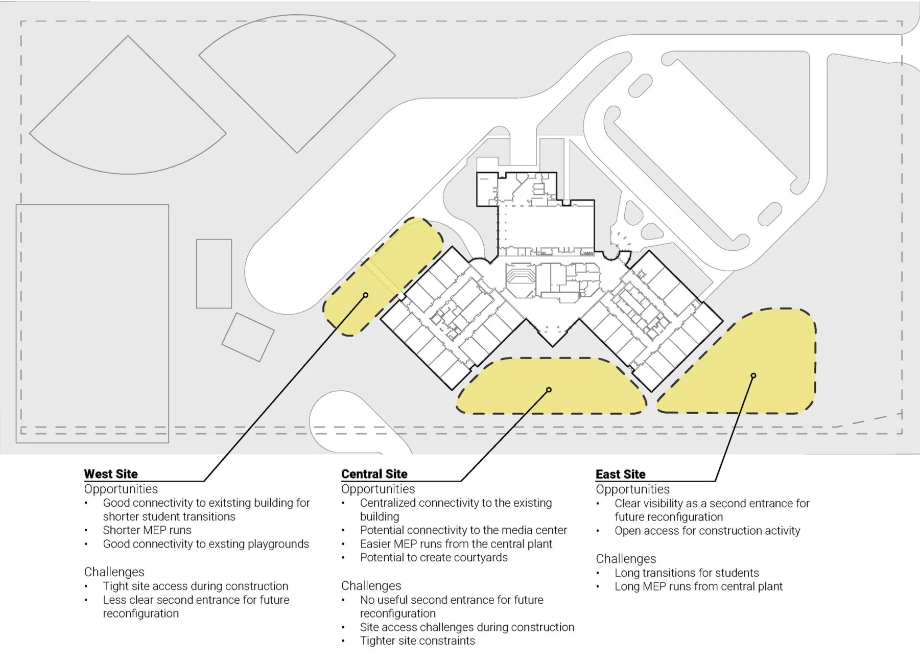 Existing Site Plan Given the tight schedule, we started the design process by identifying three potential locations on the site to explore. Within the span of a single week, we created a wide and creative variety of simple 3d massing options for eac…