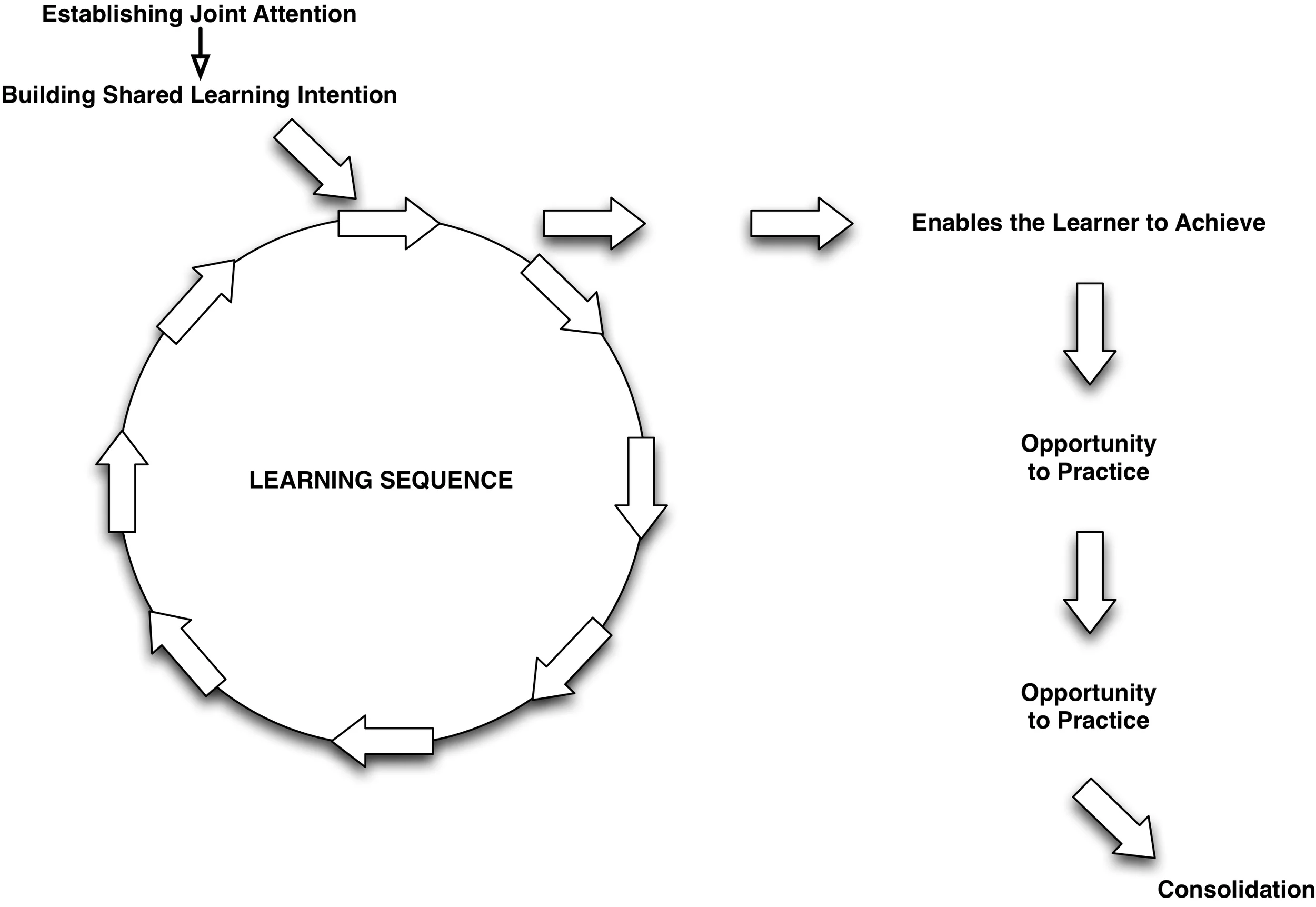 Learning-Sequence-High.jpg