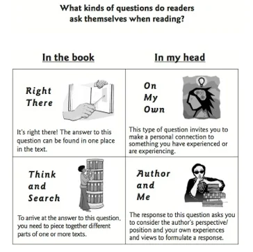 Sourced from the International Reading Association @ www.readwritethink.org