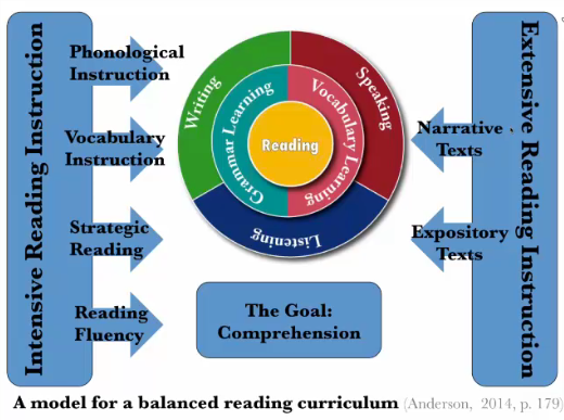 A Model For Balanced Reading Instruction (Dr. Neil Anderson)