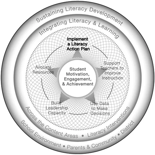 From Irvin, J, Meltzer, J & Dukes, M. (2007) Develop and Implement a Schoolwide Literacy Action Plan. In Taking Action on Adolescent Literacy. ASCD Press. Retrieved from http://www.ascd.org/publications/books/107034/chapters/Develop-and-Implement-a-Schoolwide-Literacy-Action-Plan.aspx on 28 November 2013