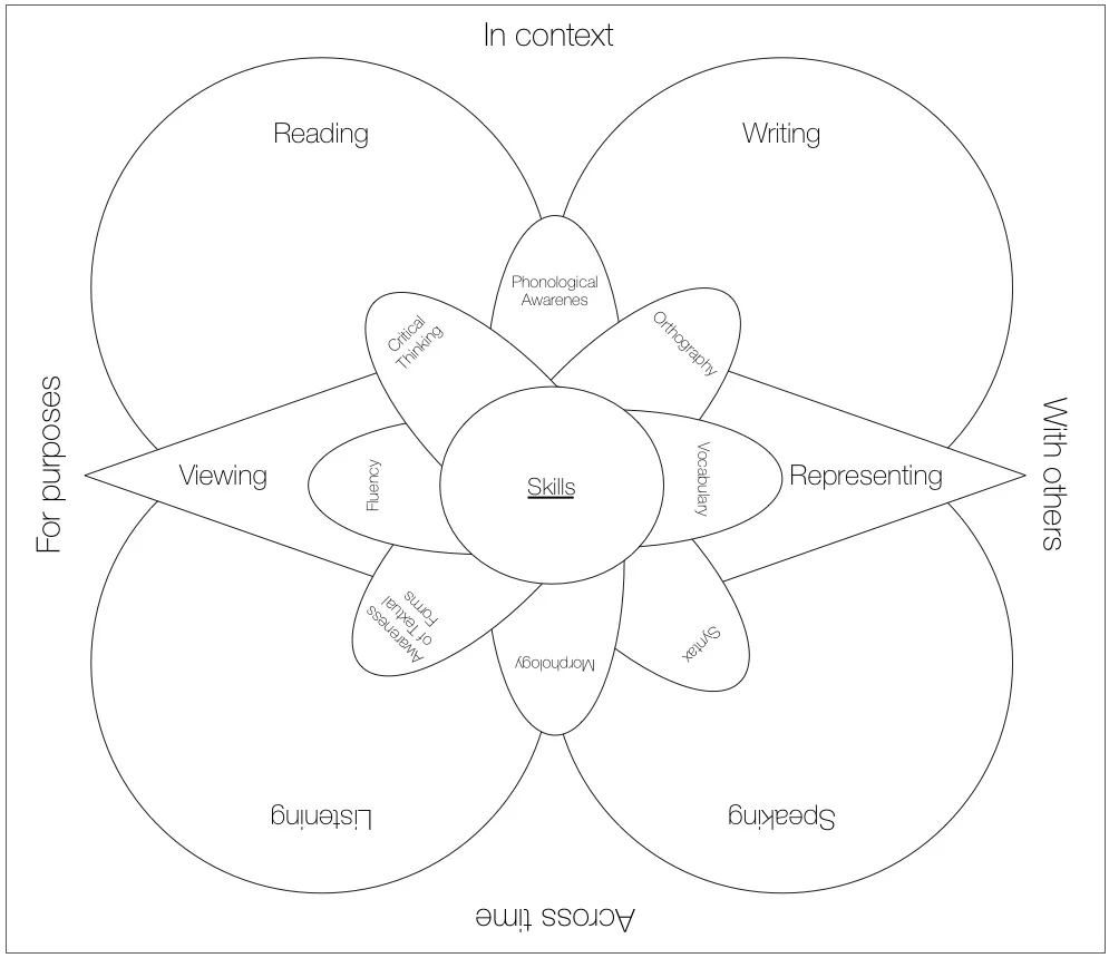 Language and literacy take time to learn ... purposefully with others in context