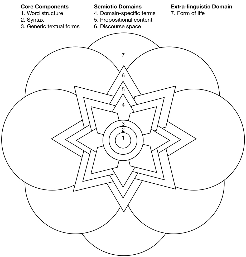 Language learning has many layers and context. Explore the significance of the above diagram here.