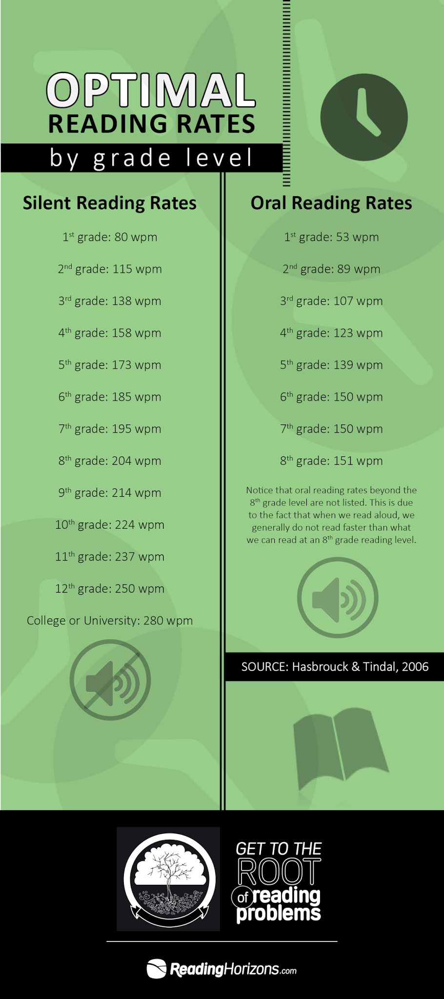 Five Stages of Reading Development — The Literacy Bug