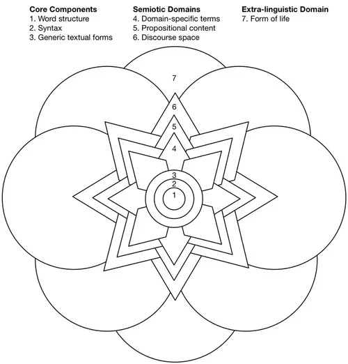 Language learning has many layers and contexts. Explore the significance of the above diagram.