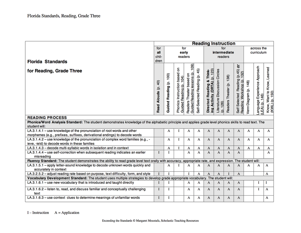   Courtesy of Moustafa, M. (2008). Exceeding the standards: a strategic approach to linking state standards to best practices in reading and writing instruction. New York: Scholastic.  