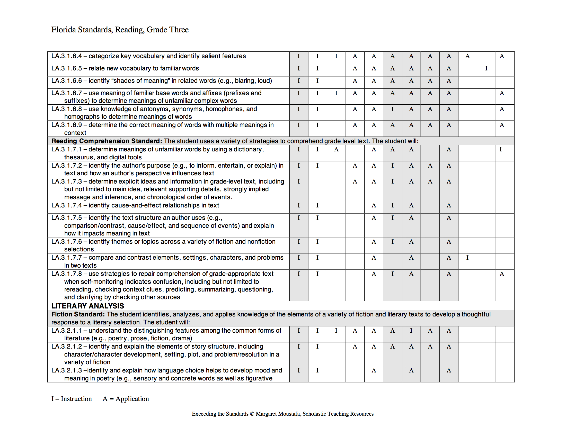   Courtesy of Moustafa, M. (2008). Exceeding the standards: a strategic approach to linking state standards to best practices in reading and writing instruction. New York: Scholastic.  